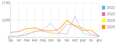 Wykres roczny blog rowerowy aard.bikestats.pl